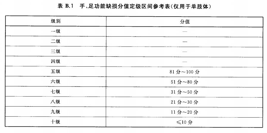 再次鉴定劳动功能障碍伤残等级由十级改为九级